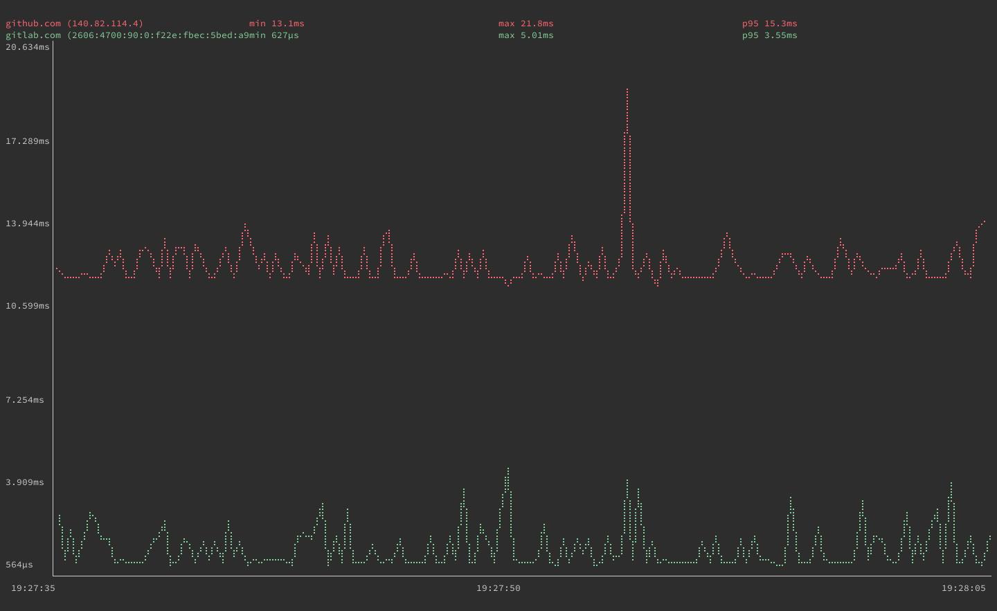 gping graphs for github.com and gitlab.com gping graphs for github.com and gitlab.com