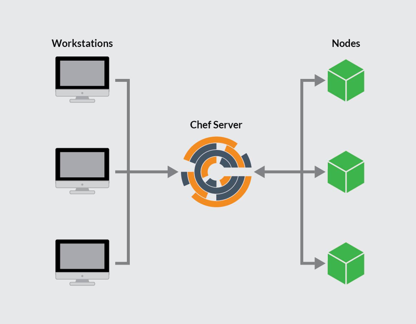 Illustration showing that workstations talk to Nodes via the Chef Server chef_graph-small.png
