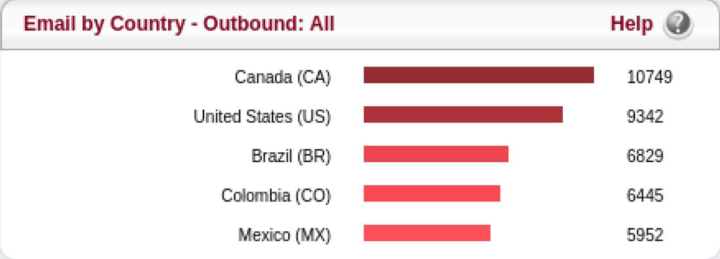 Email by Country - Outbound: All Screenshot of email by country page